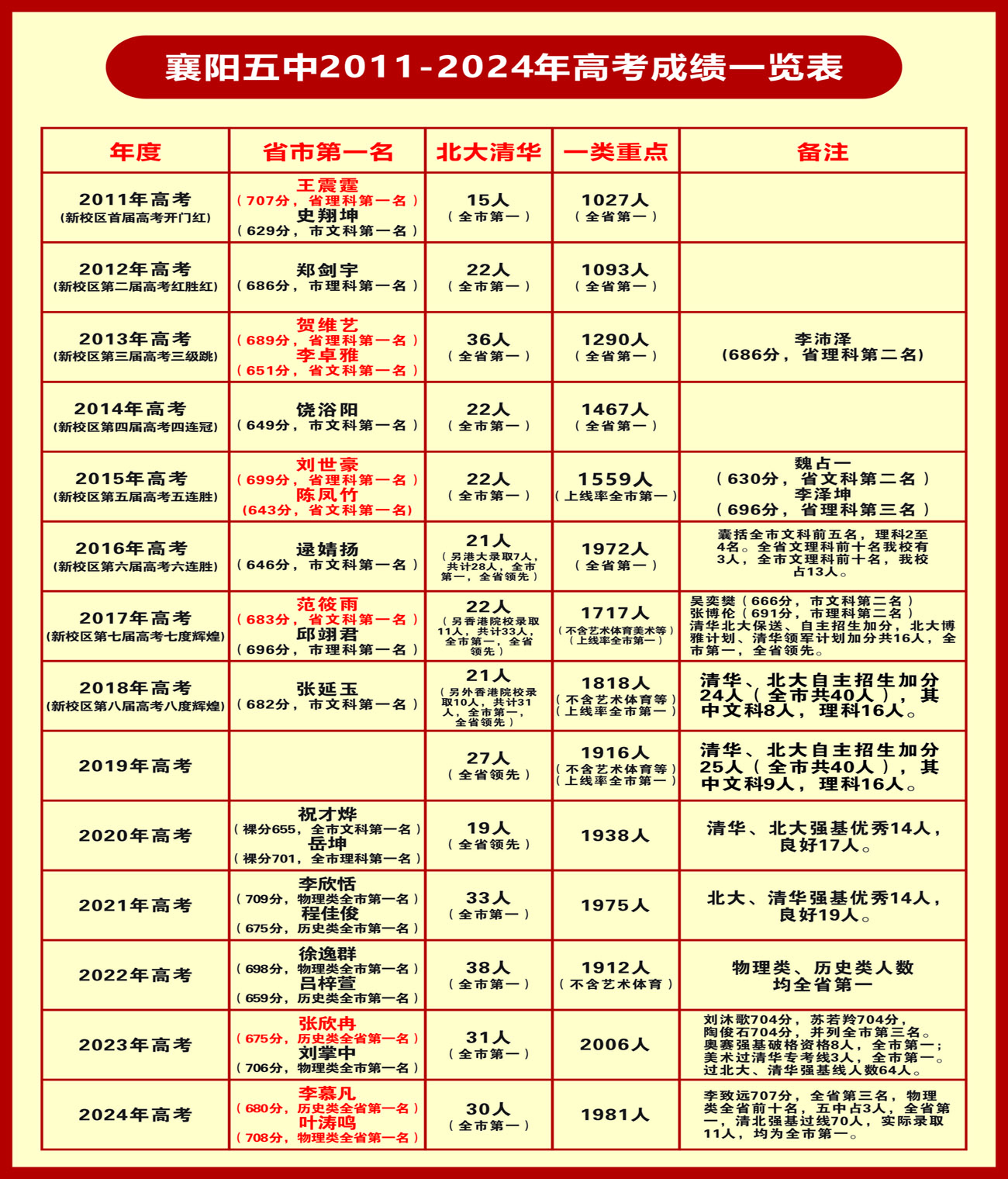 襄陽五中2011-2024年高考成績一覽表(發(fā)布).jpg