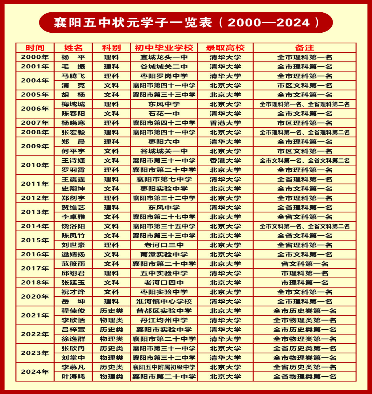 襄陽五中2011-2024年狀元學(xué)子一覽表(發(fā)布).jpg